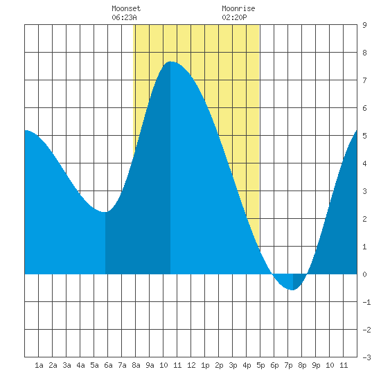 Tillamook tide chart for Saturday, January 11, 2025