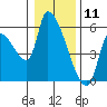 Tillamook tide chart for Saturday, January 11, 2025