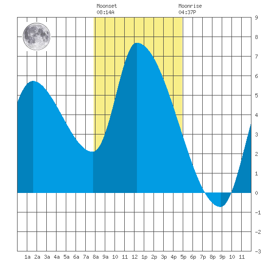 Tillamook tide chart for Monday, January 13, 2025