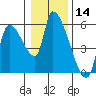 Tillamook tide chart for Tuesday, January 14, 2025