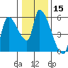 Tillamook tide chart for Wednesday, January 15, 2025
