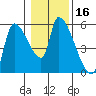 Tillamook tide chart for Thursday, January 16, 2025