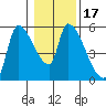 Tillamook tide chart for Friday, January 17, 2025
