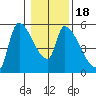 Tillamook tide chart for Saturday, January 18, 2025