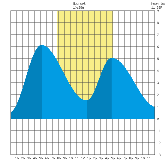 Tillamook tide chart for Sunday, January 19, 2025