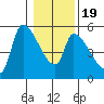Tillamook tide chart for Sunday, January 19, 2025
