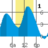 Tillamook tide chart for Wednesday, January 1, 2025