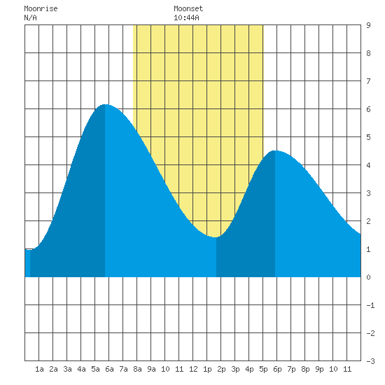 Tillamook tide chart for Monday, January 20, 2025