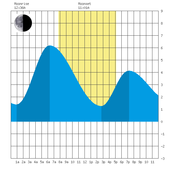 Tillamook tide chart for Tuesday, January 21, 2025