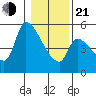 Tillamook tide chart for Tuesday, January 21, 2025