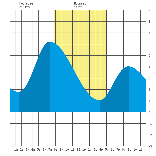 Tillamook tide chart for Wednesday, January 22, 2025