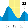 Tillamook tide chart for Wednesday, January 22, 2025