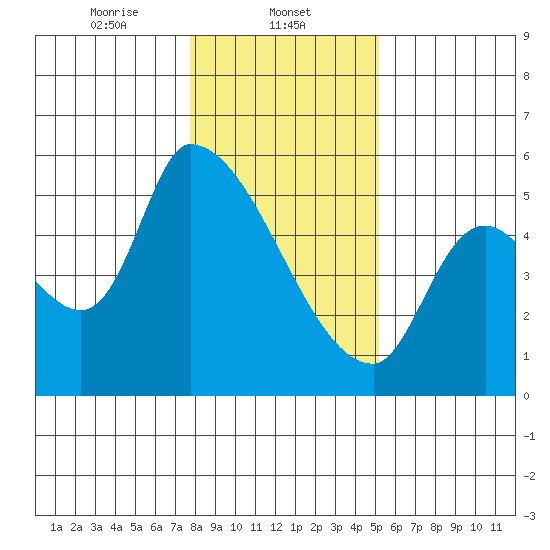 Tillamook tide chart for Thursday, January 23, 2025