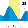 Tillamook tide chart for Thursday, January 23, 2025
