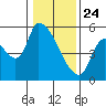 Tillamook tide chart for Friday, January 24, 2025