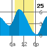 Tillamook tide chart for Saturday, January 25, 2025