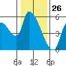 Tillamook tide chart for Sunday, January 26, 2025
