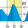 Tillamook tide chart for Monday, January 27, 2025