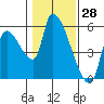 Tillamook tide chart for Tuesday, January 28, 2025