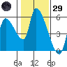 Tillamook tide chart for Wednesday, January 29, 2025