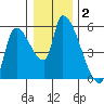 Tillamook tide chart for Thursday, January 2, 2025