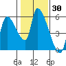 Tillamook tide chart for Thursday, January 30, 2025