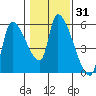 Tillamook tide chart for Friday, January 31, 2025
