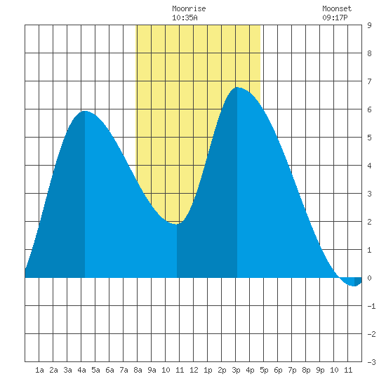 Tillamook tide chart for Friday, January 3, 2025