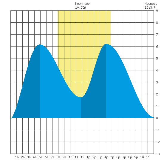 Tillamook tide chart for Saturday, January 4, 2025