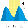 Tillamook tide chart for Saturday, January 4, 2025