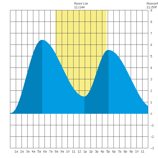 Tillamook tide chart for Sunday, January 5, 2025