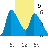 Tillamook tide chart for Sunday, January 5, 2025