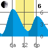 Tillamook tide chart for Monday, January 6, 2025