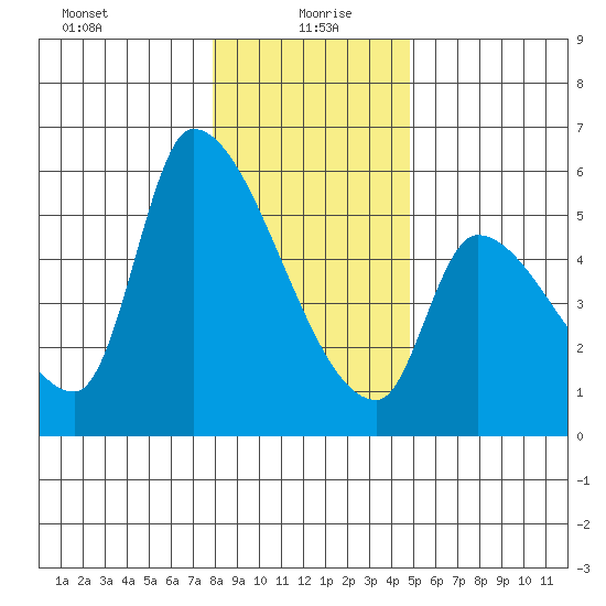 Tillamook tide chart for Tuesday, January 7, 2025