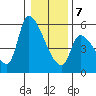Tillamook tide chart for Tuesday, January 7, 2025