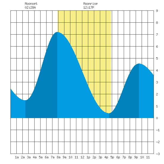 Tillamook tide chart for Wednesday, January 8, 2025