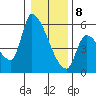 Tillamook tide chart for Wednesday, January 8, 2025