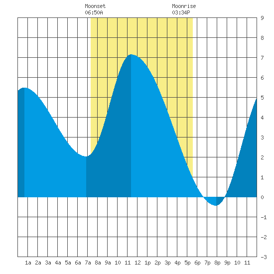 Tillamook tide chart for Monday, February 10, 2025