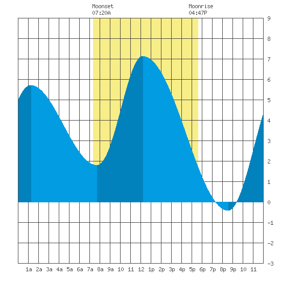 Tillamook tide chart for Tuesday, February 11, 2025
