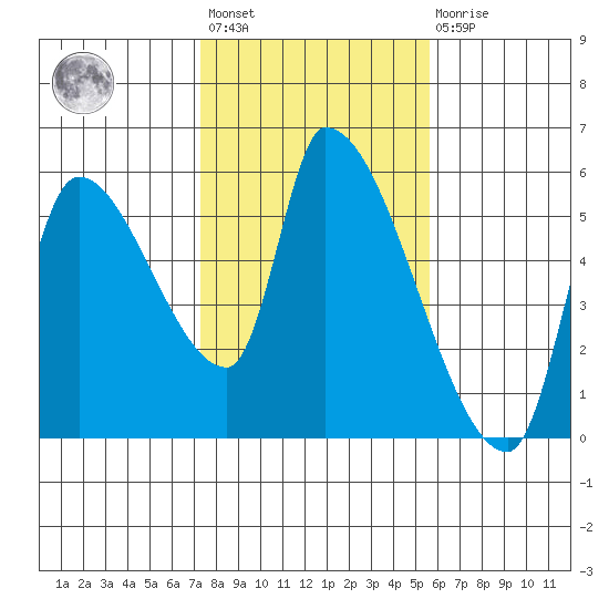 Tillamook tide chart for Wednesday, February 12, 2025