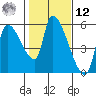 Tillamook tide chart for Wednesday, February 12, 2025