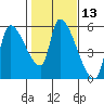 Tillamook tide chart for Thursday, February 13, 2025