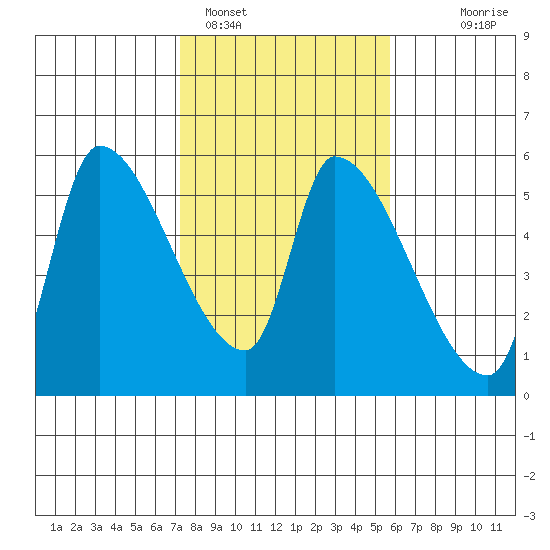 Tillamook tide chart for Saturday, February 15, 2025
