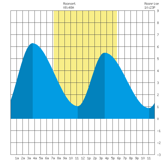 Tillamook tide chart for Sunday, February 16, 2025