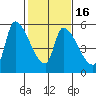Tillamook tide chart for Sunday, February 16, 2025