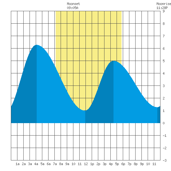Tillamook tide chart for Monday, February 17, 2025