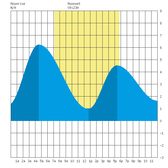 Tillamook tide chart for Tuesday, February 18, 2025