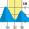Tillamook tide chart for Tuesday, February 18, 2025