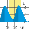 Tillamook tide chart for Saturday, February 1, 2025