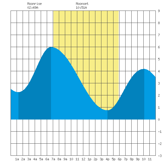 Tillamook tide chart for Friday, February 21, 2025